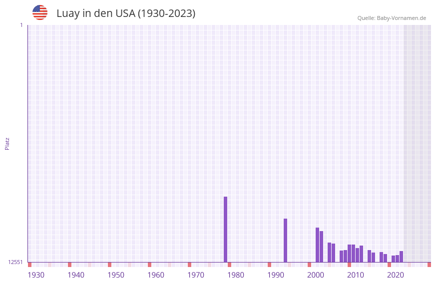 Luay in der Vornamen-Hitliste von den USA (1930-2023) Luay in der Vornamen-Hitliste von den USA (1930-2023)
