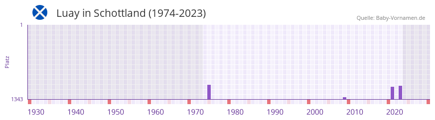Luay in der Vornamen-Hitliste von Schottland (1974-2023) Luay in der Vornamen-Hitliste von Schottland (1974-2023)
