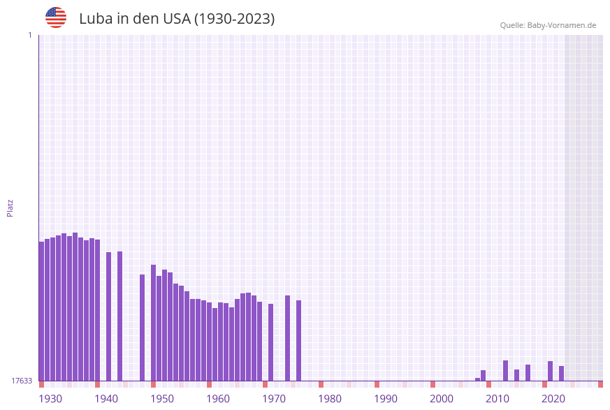 Luba in der Vornamen-Hitliste von den USA (1930-2023)