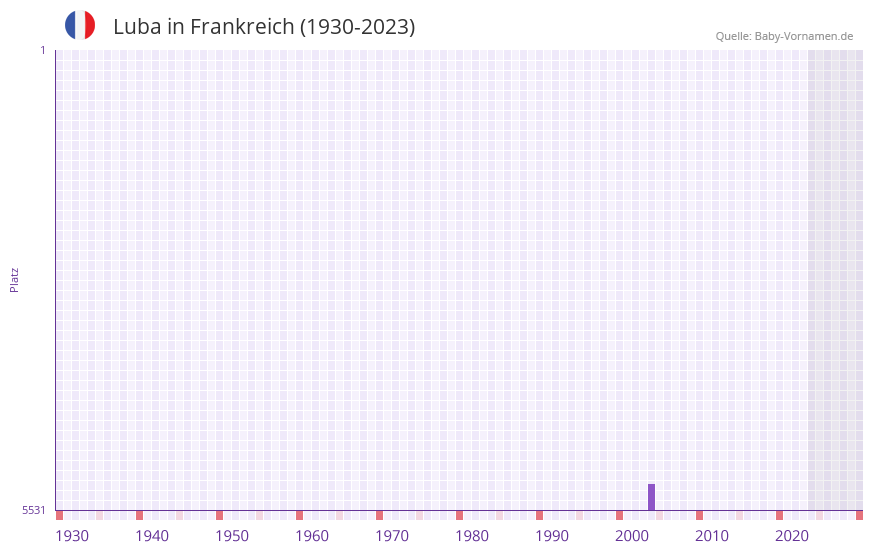 Luba in der Vornamen-Hitliste von Frankreich (1930-2023)