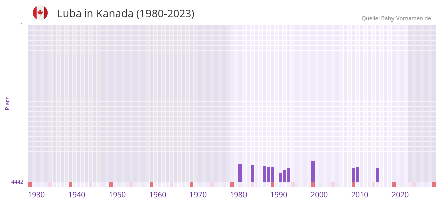 Luba in der Vornamen-Hitliste von Kanada (1980-2023)