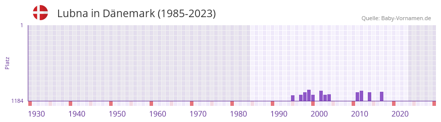 Lubna in der Vornamen-Hitliste von Dnemark (1985-2023)