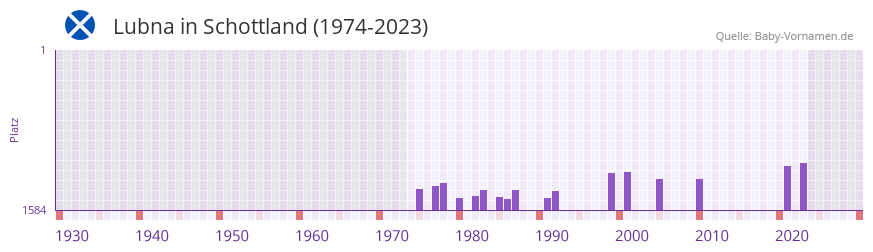 Lubna in der Vornamen-Hitliste von Schottland (1974-2023)