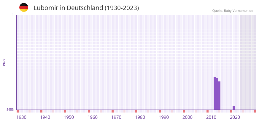 Lubomir in der Vornamen-Hitliste von Deutschland (1930-2023) Lubomir in der Vornamen-Hitliste von Deutschland (1930-2023)