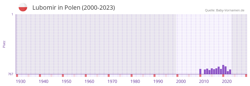 Lubomir in der Vornamen-Hitliste von Polen (2000-2023) Lubomir in der Vornamen-Hitliste von Polen (2000-2023)