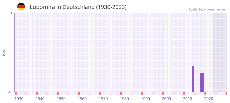 Lubomira in der Vornamen-Hitliste von Deutschland (1930-2023)