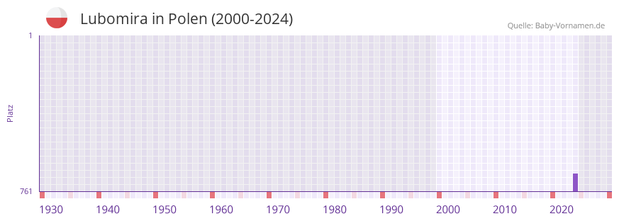 Lubomira in der Vornamen-Hitliste von Polen (2000-2024)