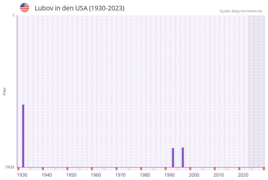 Lubov in der Vornamen-Hitliste von den USA (1930-2023)