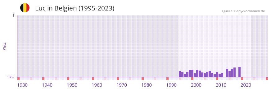 Luc in der Vornamen-Hitliste von Belgien (1995-2023)
