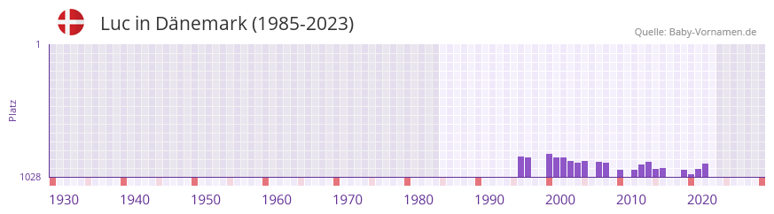Luc in der Vornamen-Hitliste von Dnemark (1985-2023)