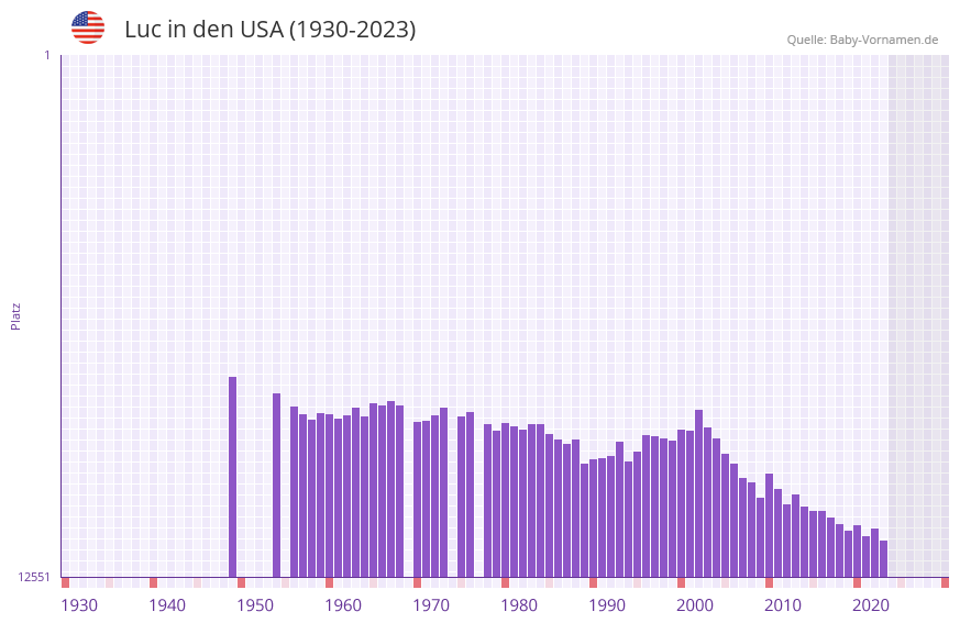 Luc in der Vornamen-Hitliste von den USA (1930-2023)