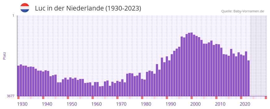 Luc in der Vornamen-Hitliste von der Niederlande (1930-2023)