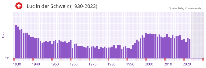 Luc in der Vornamen-Hitliste von der Schweiz (1930-2023)