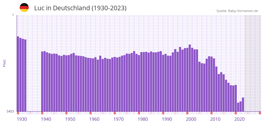 Luc in der Vornamen-Hitliste von Deutschland (1930-2023)