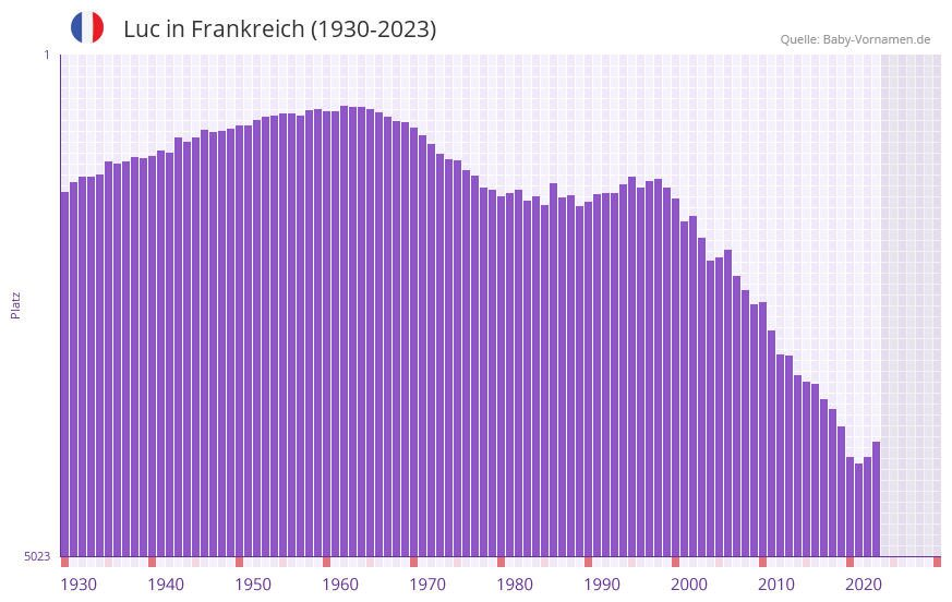 Luc in der Vornamen-Hitliste von Frankreich (1930-2023)