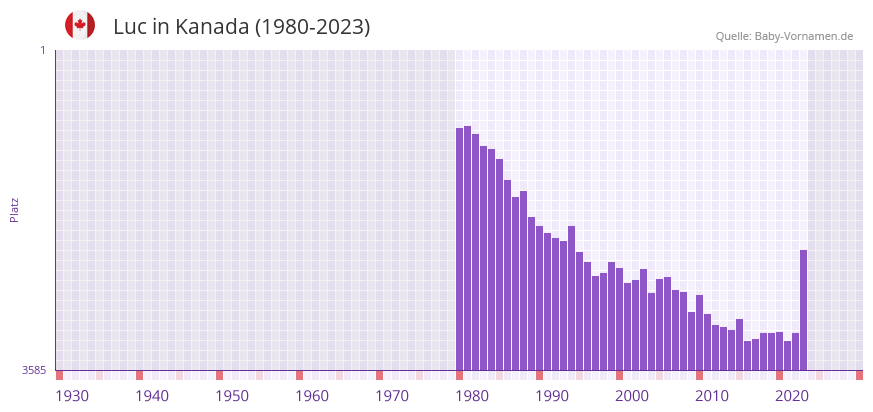 Luc in der Vornamen-Hitliste von Kanada (1980-2023)