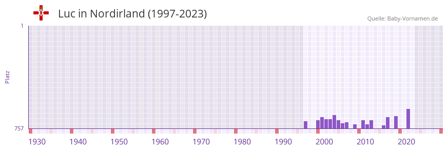 Luc in der Vornamen-Hitliste von Nordirland (1997-2023)