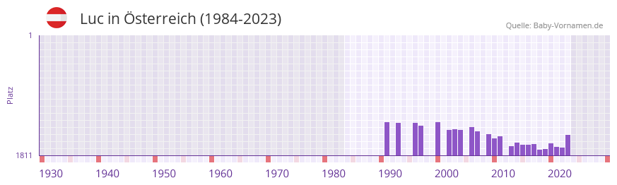 Luc in der Vornamen-Hitliste von sterreich (1984-2023)
