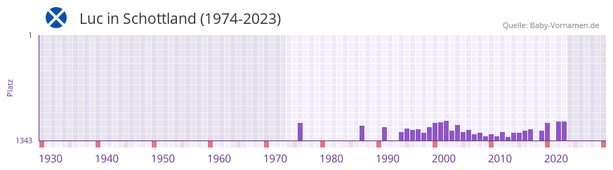 Luc in der Vornamen-Hitliste von Schottland (1974-2023)