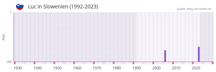 Luc in der Vornamen-Hitliste von Slowenien (1992-2023)