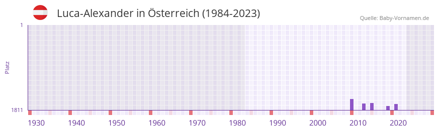 Luca-Alexander in der Vornamen-Hitliste von Österreich (1984-2023) Luca-Alexander in der Vornamen-Hitliste von Österreich (1984-2023)