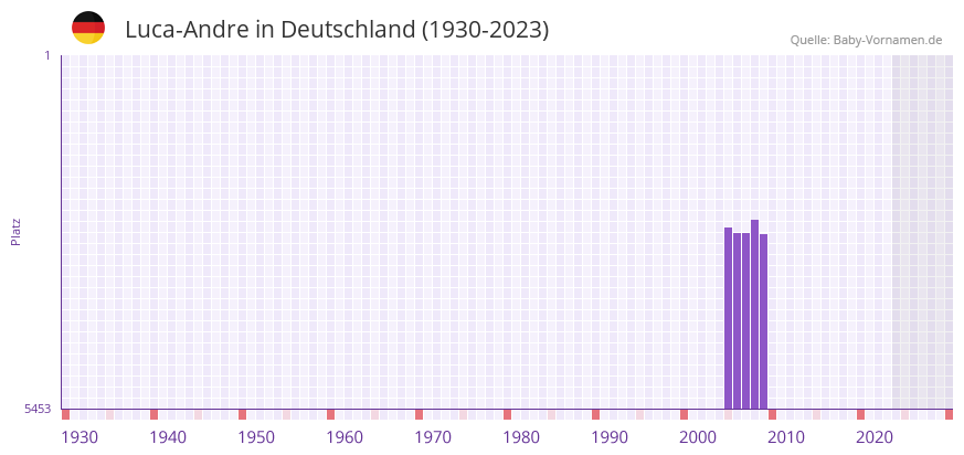 Luca-Andre in der Vornamen-Hitliste von Deutschland (1930-2023) Luca-Andre in der Vornamen-Hitliste von Deutschland (1930-2023)