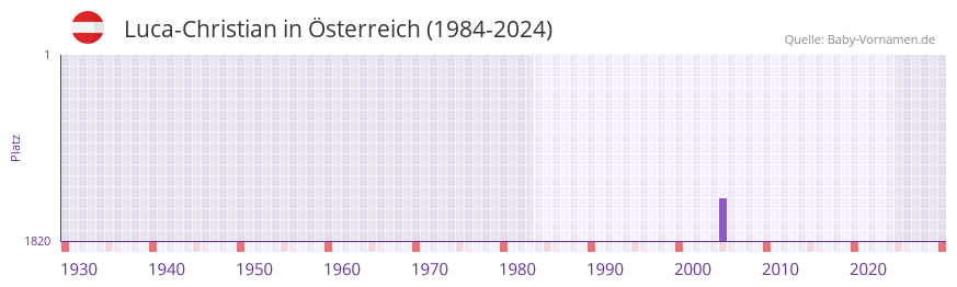 Luca-Christian in der Vornamen-Hitliste von �sterreich (1984-2024)