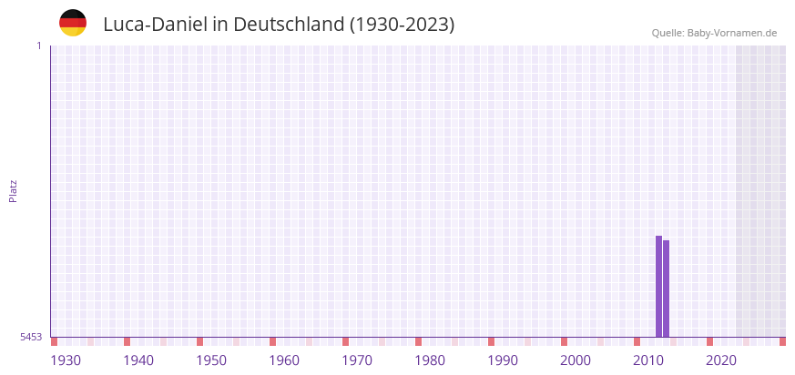 Luca-Daniel in der Vornamen-Hitliste von Deutschland (1930-2023) Luca-Daniel in der Vornamen-Hitliste von Deutschland (1930-2023)