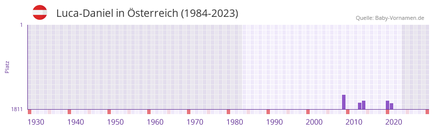 Luca-Daniel in der Vornamen-Hitliste von Österreich (1984-2023) Luca-Daniel in der Vornamen-Hitliste von Österreich (1984-2023)