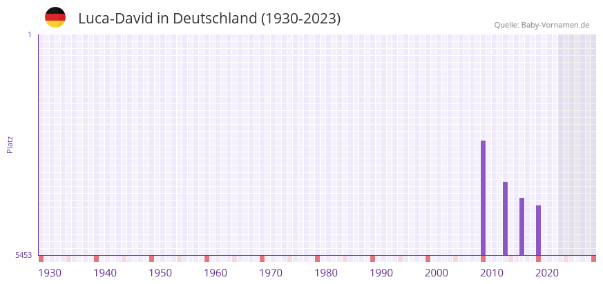 Luca-David in der Vornamen-Hitliste von Deutschland (1930-2023) Luca-David in der Vornamen-Hitliste von Deutschland (1930-2023)
