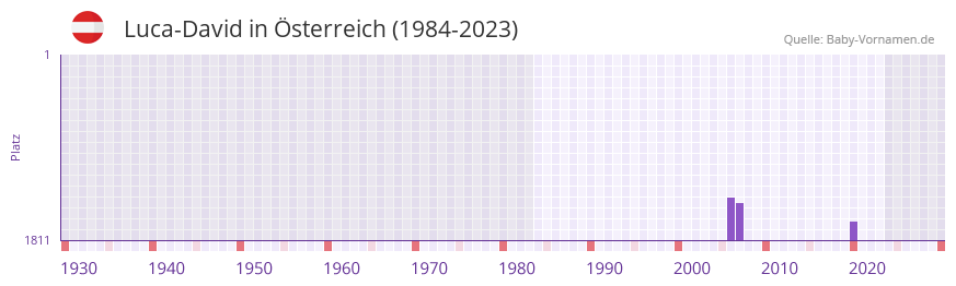 Luca-David in der Vornamen-Hitliste von Österreich (1984-2023) Luca-David in der Vornamen-Hitliste von Österreich (1984-2023)