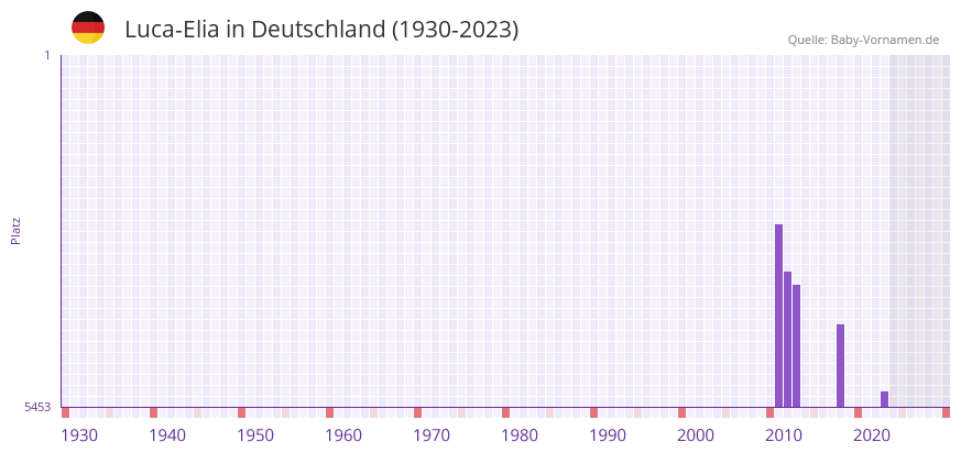 Luca-Elia in der Vornamen-Hitliste von Deutschland (1930-2023)
