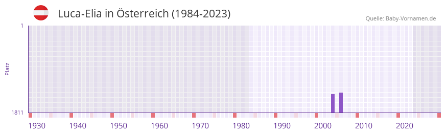 Luca-Elia in der Vornamen-Hitliste von sterreich (1984-2023)