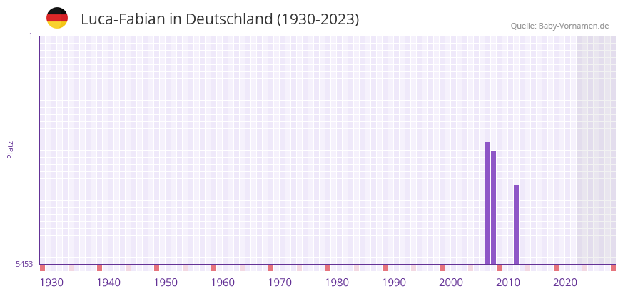 Luca-Fabian in der Vornamen-Hitliste von Deutschland (1930-2023) Luca-Fabian in der Vornamen-Hitliste von Deutschland (1930-2023)