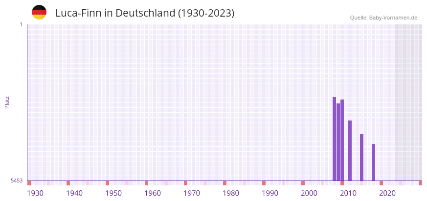 Luca-Finn in der Vornamen-Hitliste von Deutschland (1930-2023)