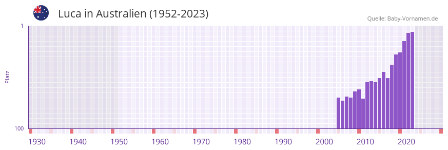 Luca in der Vornamen-Hitliste von Australien (1952-2023) Luca in der Vornamen-Hitliste von Australien (1952-2023)