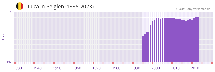 Luca in der Vornamen-Hitliste von Belgien (1995-2023) Luca in der Vornamen-Hitliste von Belgien (1995-2023)
