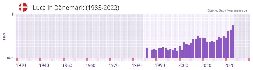 Luca in der Vornamen-Hitliste von Dänemark (1985-2023) Luca in der Vornamen-Hitliste von Dänemark (1985-2023)