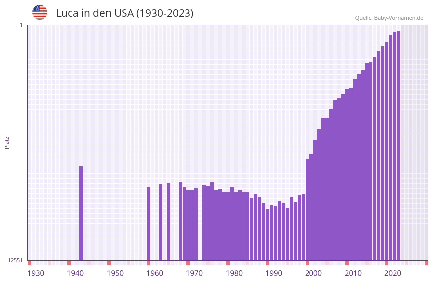 Luca in der Vornamen-Hitliste von den USA (1930-2023) Luca in der Vornamen-Hitliste von den USA (1930-2023)
