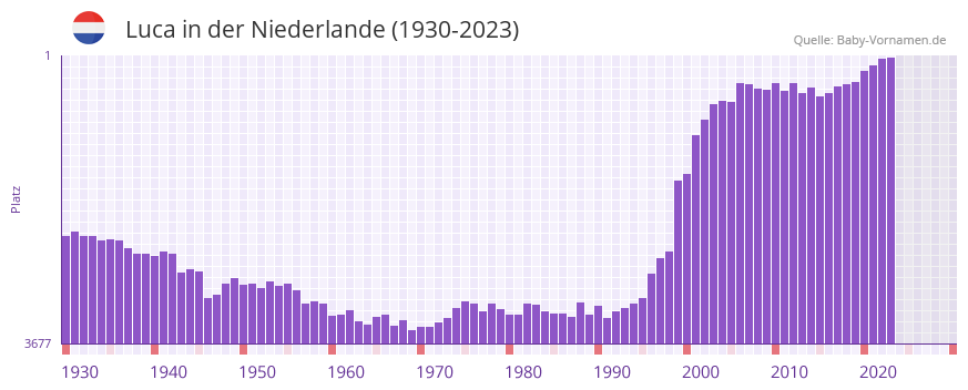 Luca in der Vornamen-Hitliste von der Niederlande (1930-2023) Luca in der Vornamen-Hitliste von der Niederlande (1930-2023)