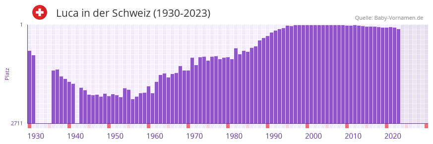Luca in der Vornamen-Hitliste von der Schweiz (1930-2023) Luca in der Vornamen-Hitliste von der Schweiz (1930-2023)