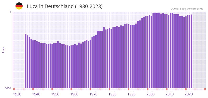 Luca in der Vornamen-Hitliste von Deutschland (1930-2023) Luca in der Vornamen-Hitliste von Deutschland (1930-2023)