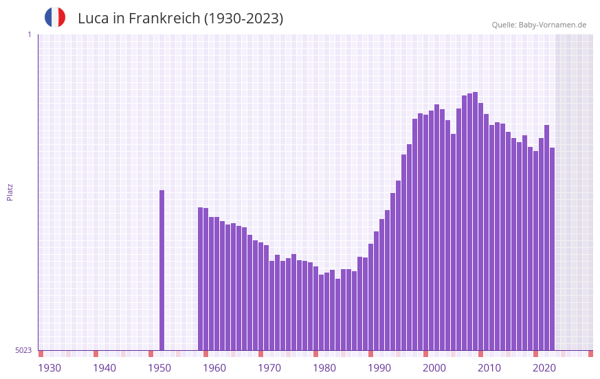 Luca in der Vornamen-Hitliste von Frankreich (1930-2023) Luca in der Vornamen-Hitliste von Frankreich (1930-2023)