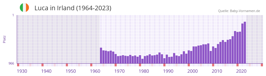 Luca in der Vornamen-Hitliste von Irland (1964-2023) Luca in der Vornamen-Hitliste von Irland (1964-2023)