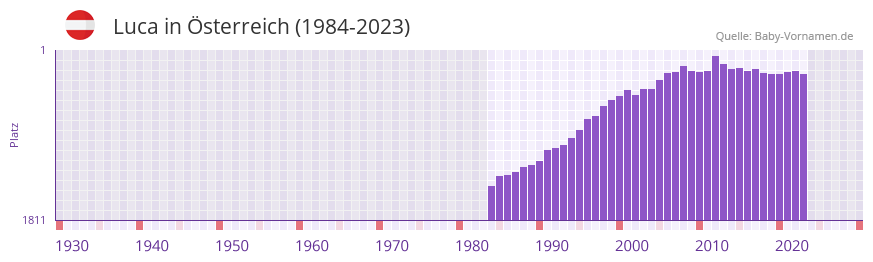 Luca in der Vornamen-Hitliste von Österreich (1984-2023) Luca in der Vornamen-Hitliste von Österreich (1984-2023)