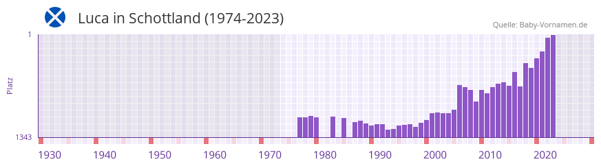 Luca in der Vornamen-Hitliste von Schottland (1974-2023) Luca in der Vornamen-Hitliste von Schottland (1974-2023)