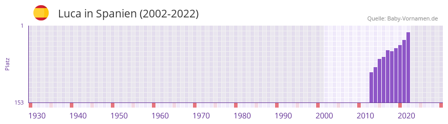 Luca in der Vornamen-Hitliste von Spanien (2002-2022) Luca in der Vornamen-Hitliste von Spanien (2002-2022)