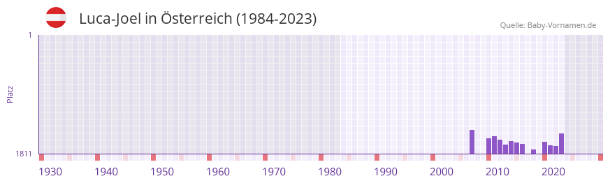Luca-Joel in der Vornamen-Hitliste von sterreich (1984-2023)