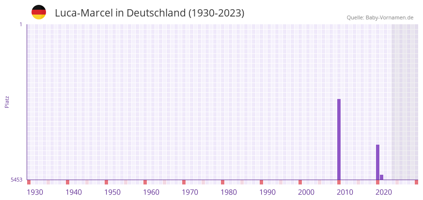 Luca-Marcel in der Vornamen-Hitliste von Deutschland (1930-2023)