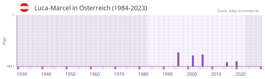 Luca-Marcel in der Vornamen-Hitliste von sterreich (1984-2023)